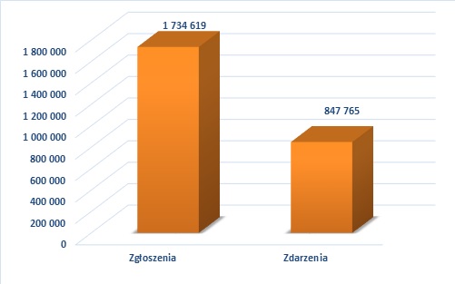 Zgłoszenia i zdarzenia